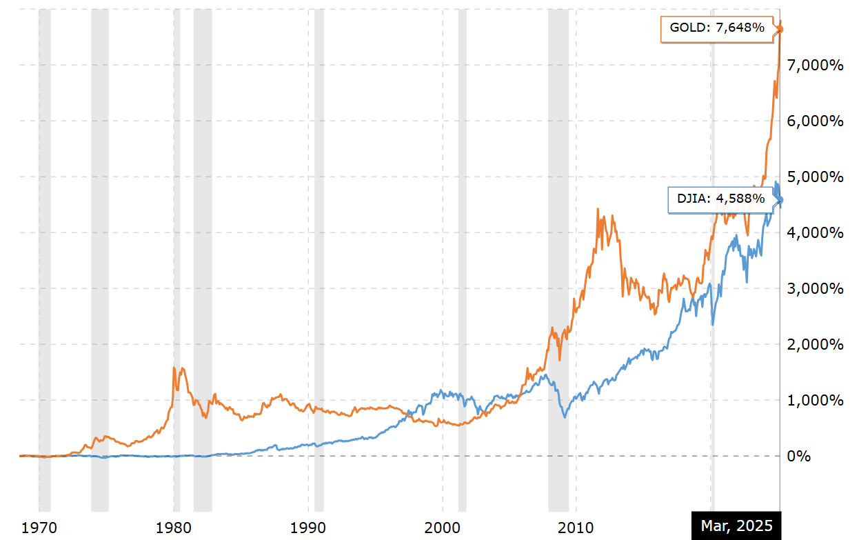 graph gold vs DOW