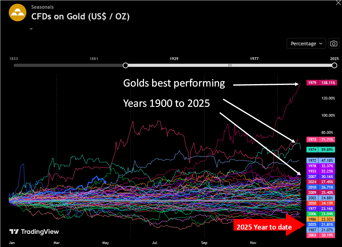 Graph gold since 1900