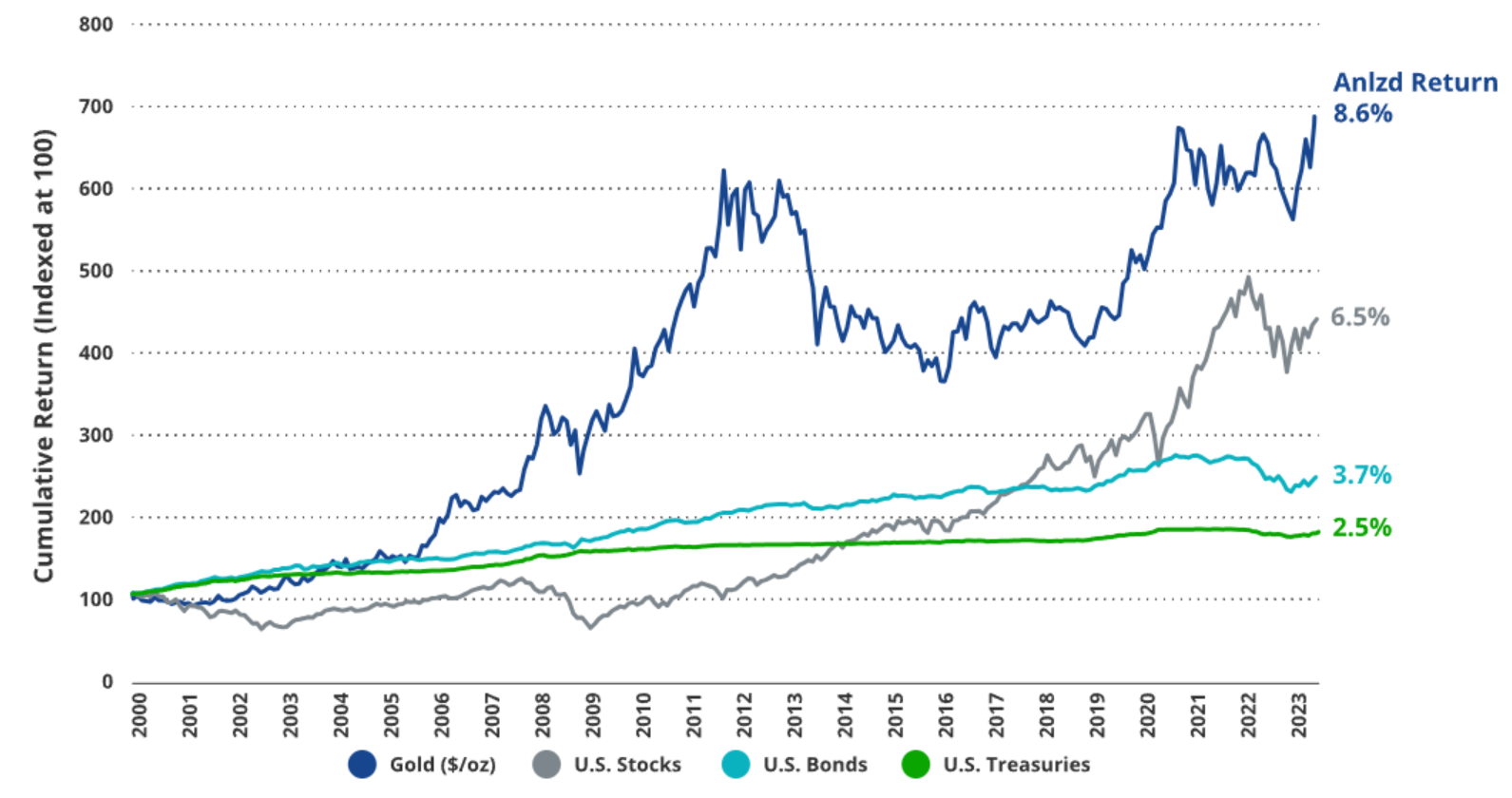 graph gold vs stocks bonds bill
