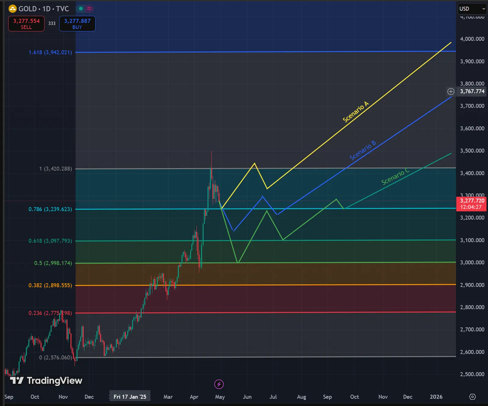 gold price targets