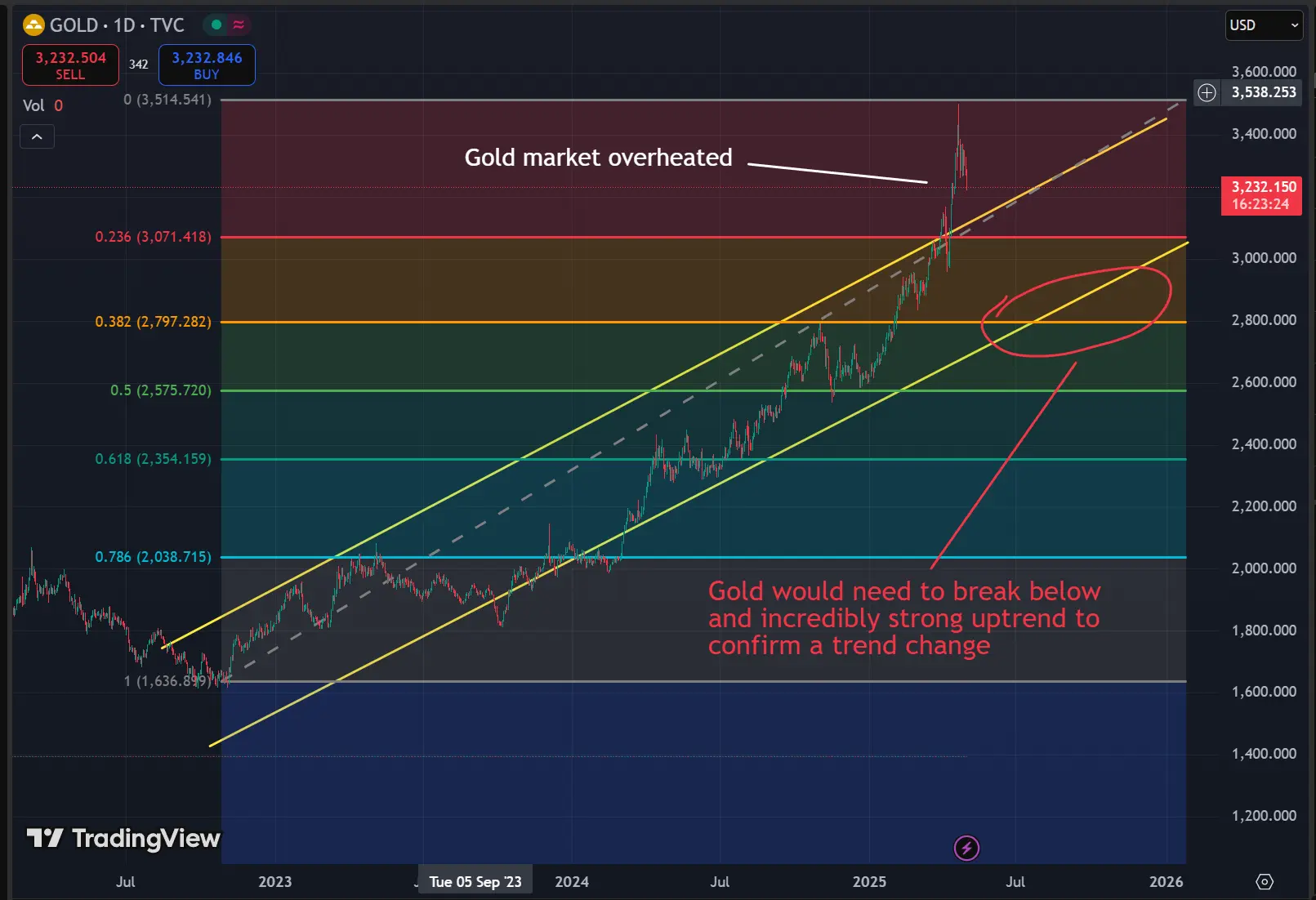 graph gold support levels